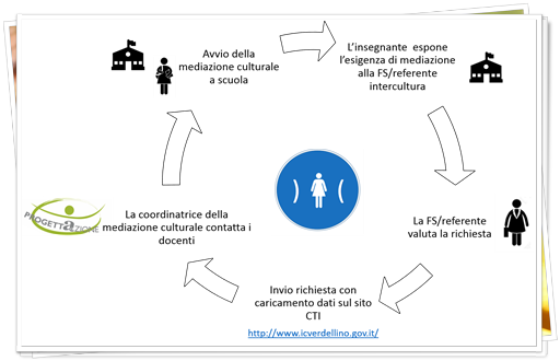 organizzazione del servizio